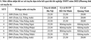 Điểm Chuẩn Chuyên Ngành Ftu 2024