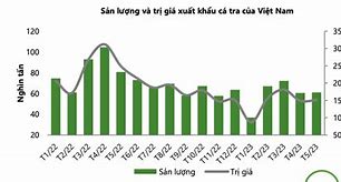 Giá Cá Tra Tháng 11/2022 Tại Mỹ Hiện Tại