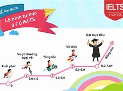 Lộ Trình Học Ielts Lên 7.0